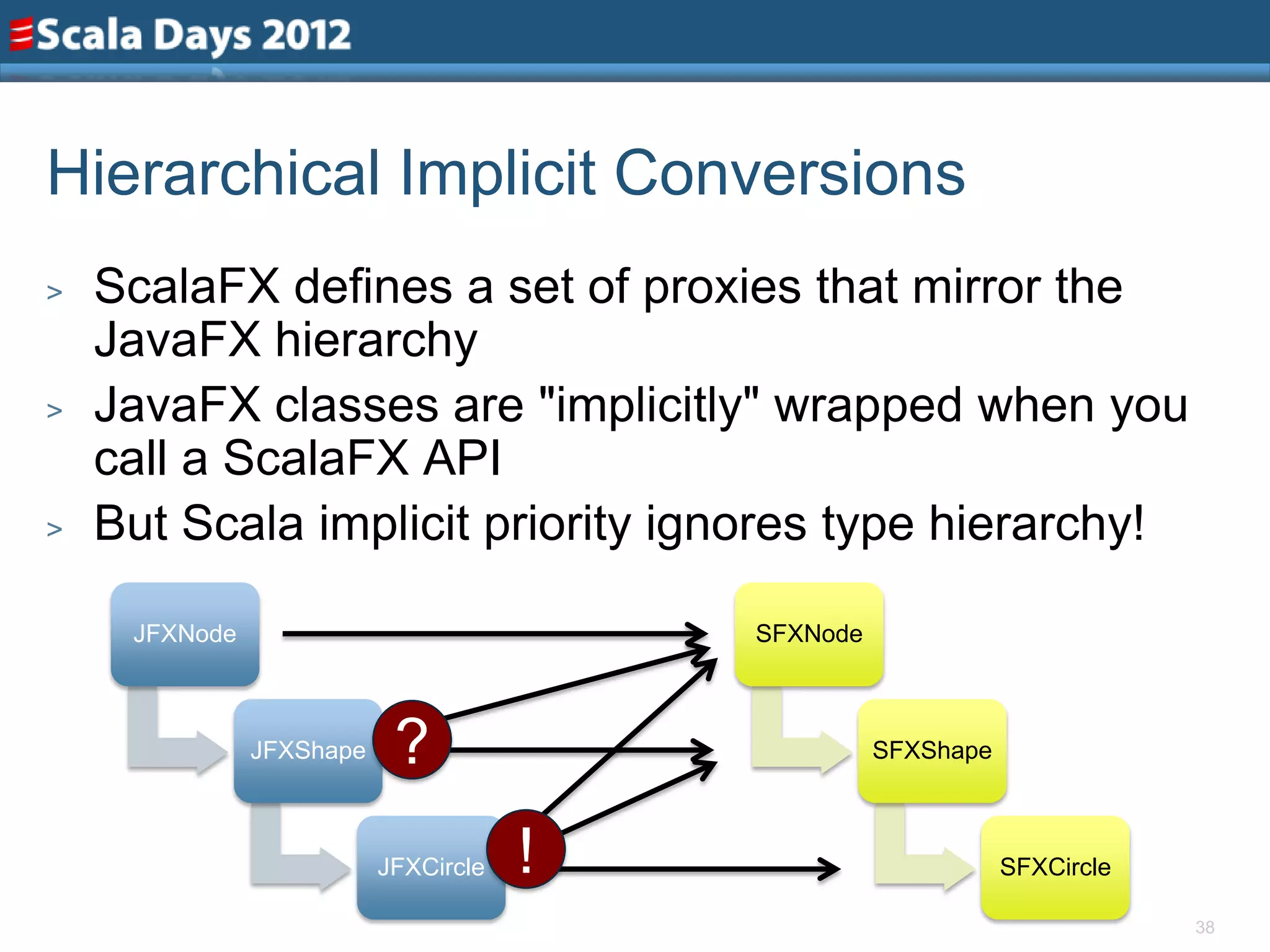 Hierarchical Implicit Conversions
>   ScalaFX defines a set of proxies that mirror the
    JavaFX hierarchy
>   JavaFX classes are "implicitly" wrapped when you
    call a ScalaFX API
>   But Scala implicit priority ignores type hierarchy!

     JFXNode                              SFXNode



               JFXShape    ?                        SFXShape



                          JFXCircle   !                        SFXCircle

                                                                           38
 
