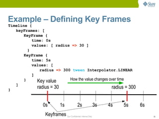 Example – Defining Key Frames
Timeline {
   keyFrames: [
       KeyFrame {
           time: 0s
           values: [ radius => 30 ]
         }
       KeyFrame {
           time: 5s
           values: [
              radius => 300 tween Interpolator.LINEAR
           ]
       }     Key value     How the value changes over time
   ]
}
             radius = 30                          radius = 300


                0s            1s              2s              3s   4s   5s   6s
                  Keyframes Sun Confidential: Internal Only                       25
 