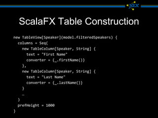 ScalaFX Table Construction
new TableView[Speaker](model.filteredSpeakers) {
  columns = Seq(
    new TableColumn[Speaker, String] {
       text = "First Name"
       converter = {_.firstName()}
    },
    new TableColumn[Speaker, String] {
       text = "Last Name"
       converter = {_.lastName()}
    }
    …
  )
  prefHeight = 1000
}
 