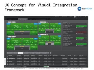 (c) BestSolution.at - Licensed under Creative Commons Attribution-NonCommerical-ShareAlike 3.0
UX Concept for Visual Integration
Framework
‣ Core components
‣ Tabbed views with flexible layouts; built up like Tetris with
different plugins acting as ‘building blocks’
‣ Advanced controls for managing trading activity across multiple
monitors
‣ Modern / flat design line / 360T of the future
 