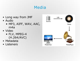 Media
Long way from JMF
Audio
MP3, AIFF, WAV, AAC,
m4a
Video
FLV, MPEG-4
(H.264/AVC)
Metadata
Listeners

 