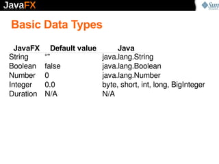 Basic Data Types
  JavaFX    Default value        Java
String     “”               java.lang.String
Boolean    false      ...