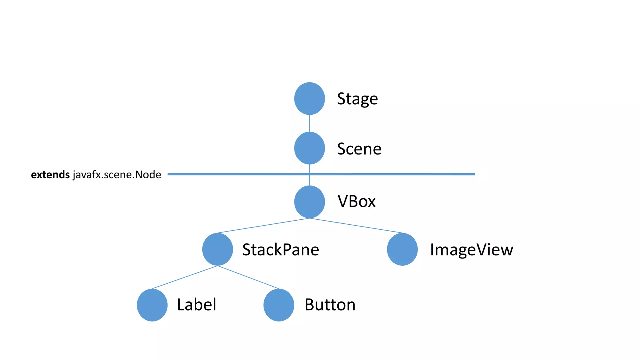 Stage
Scene
VBox
StackPane
Label Button
extends javafx.scene.Node
ImageView
 