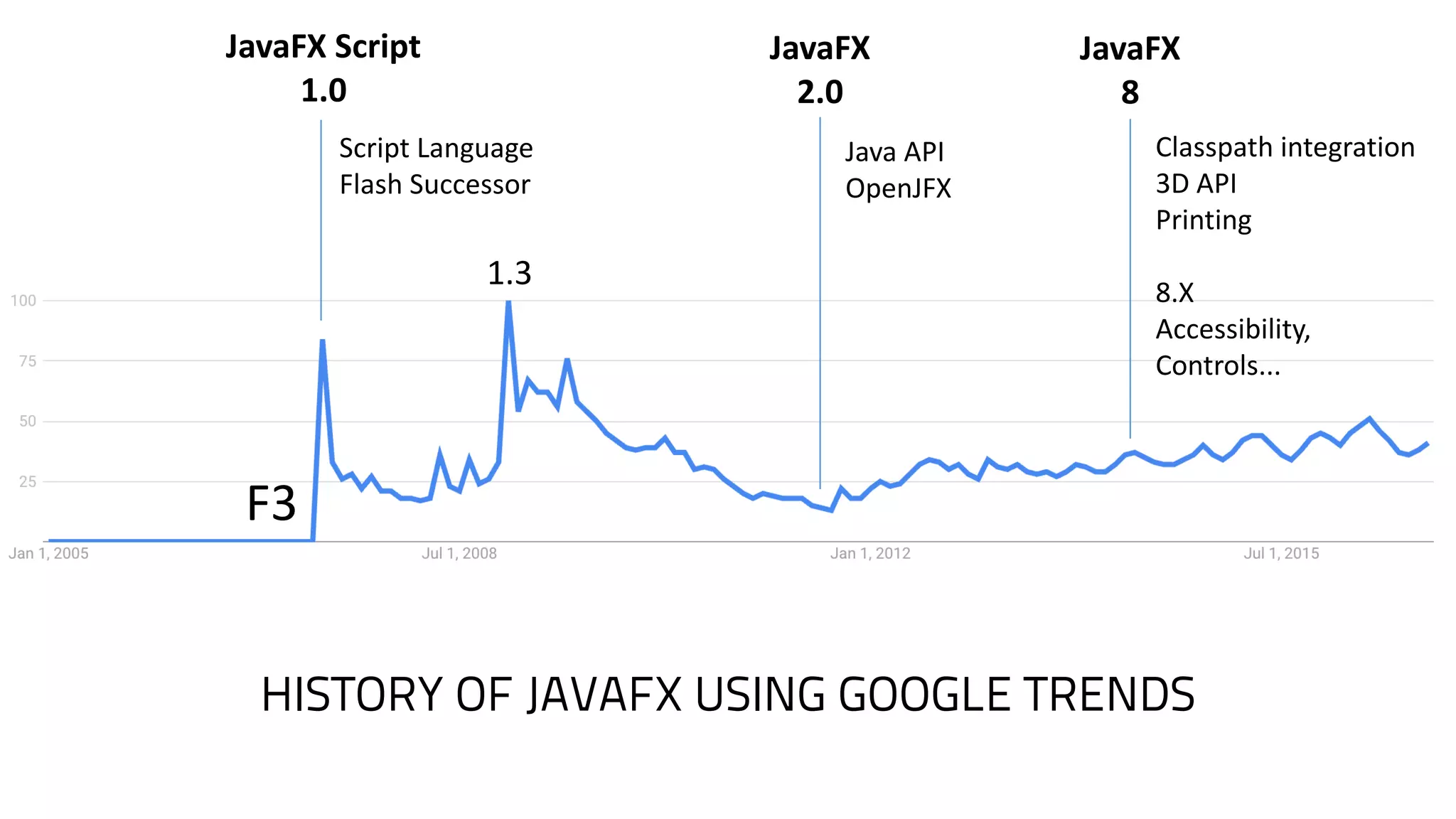 HISTORY OF JAVAFX USING GOOGLE TRENDS
JavaFX Script
1.0
F3
1.3
JavaFX
2.0
JavaFX
8
Classpath integration
3D	API
Printing
8.X
Accessibility,	
Controls...
Java	API
OpenJFX
Script	Language
Flash	Successor
 