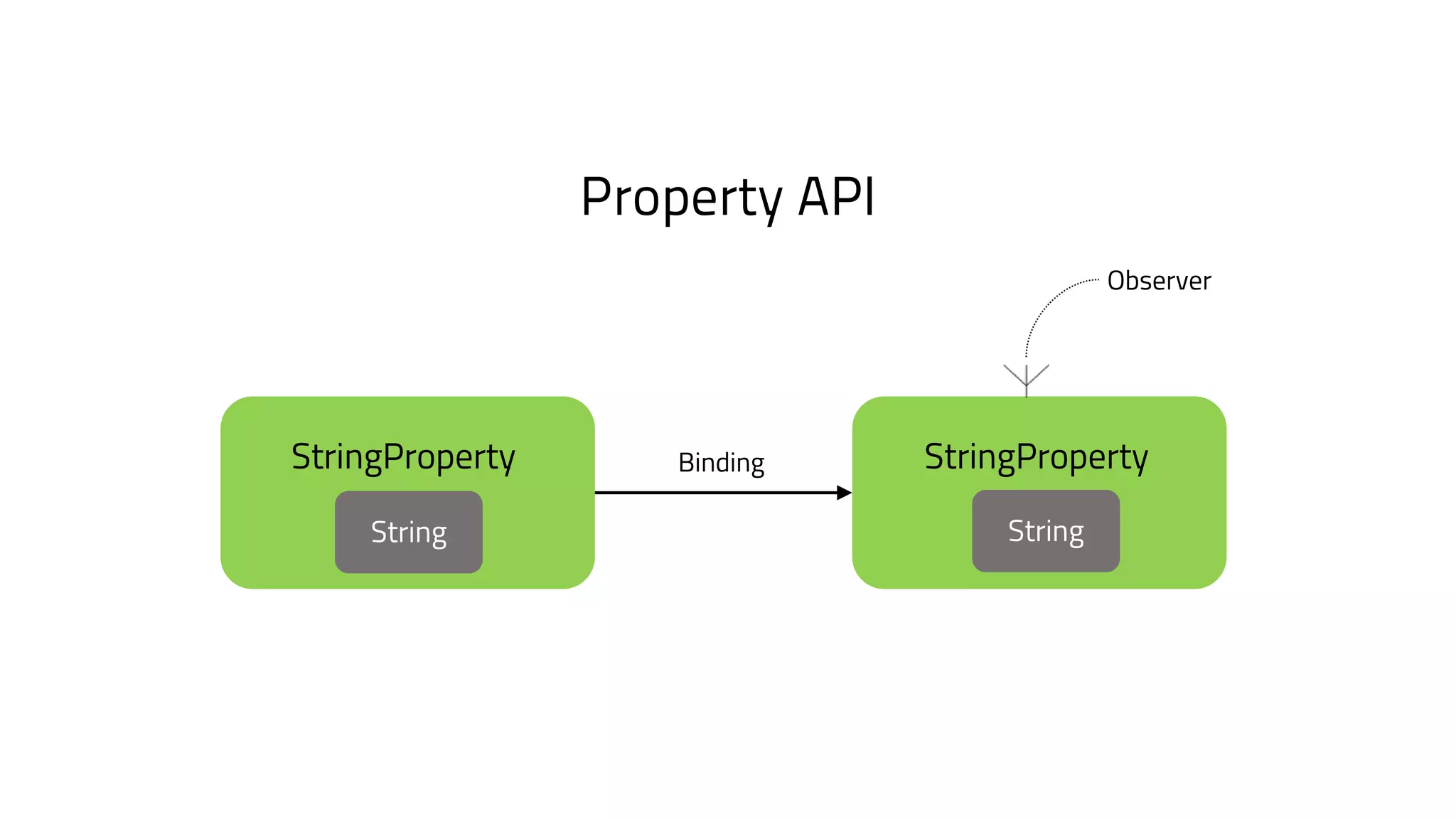 StringProperty
String
StringProperty
String
Binding
Observer
Property API
 