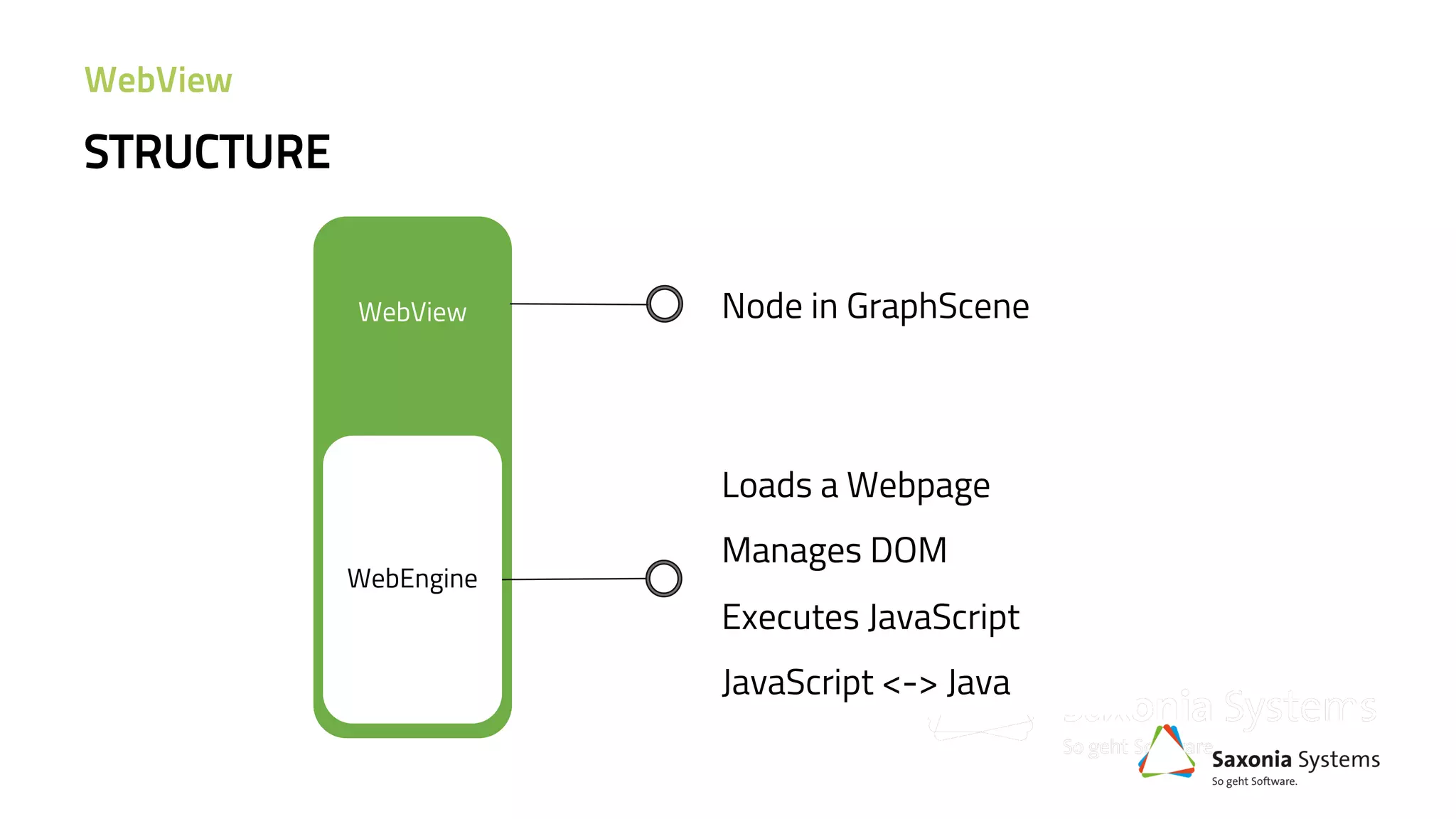 WebView
WebEngine
Loads a Webpage
Manages DOM
Executes JavaScript
JavaScript <-> Java
Node in GraphScene
STRUCTURE
WebView
 