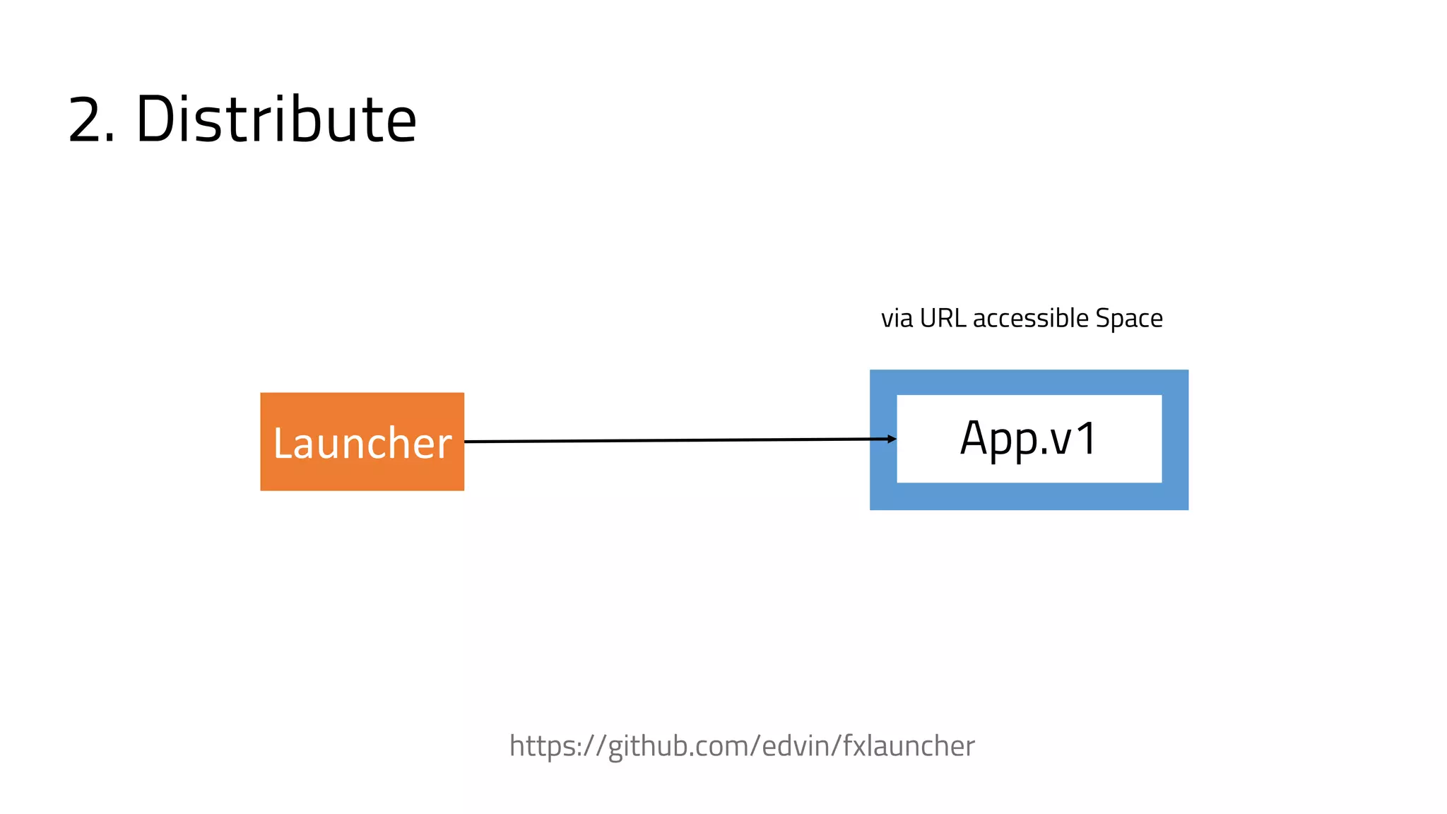 https://github.com/edvin/fxlauncher
Launcher App.v1
2. Distribute
via URL accessible Space
 