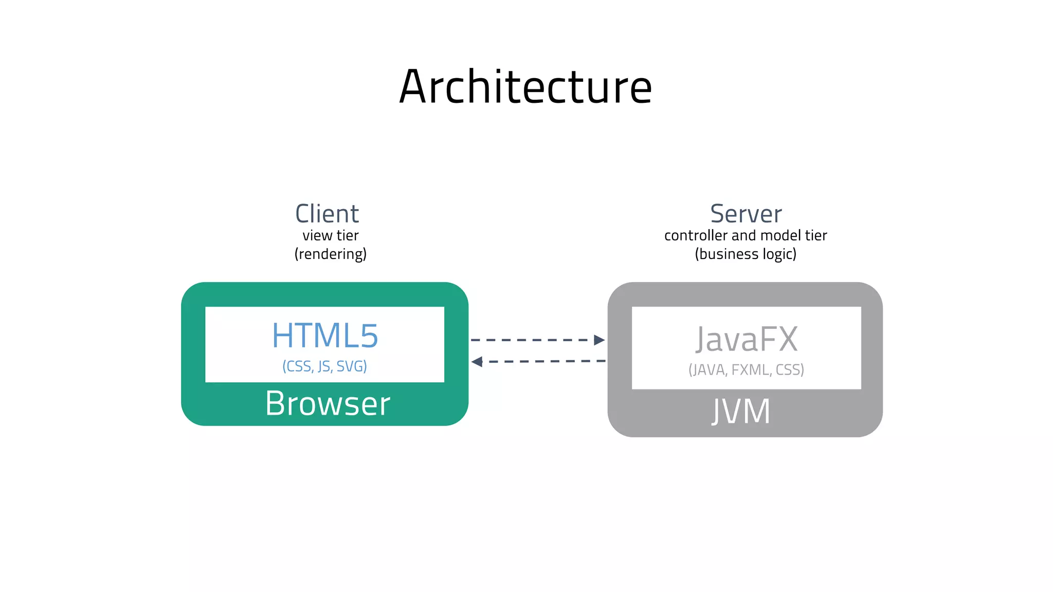 controller and model tier
(business logic)
Server
JavaFX
(JAVA, FXML, CSS)
JVM
Client
HTML5
(CSS, JS, SVG)
view tier
(rendering)
Browser
Architecture
 