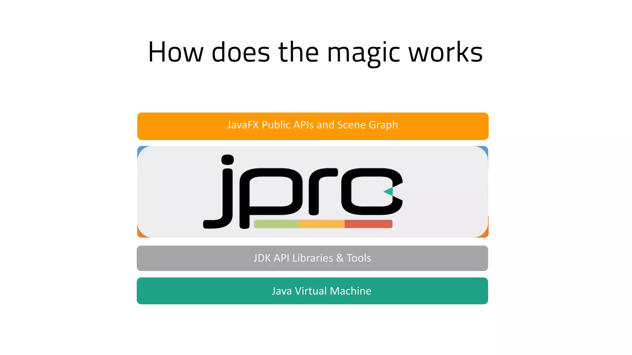 Java	Virtual	Machine
JDK	API	Libraries	&	Tools
Java	2D	/	OpenGL	/	D3D
Prism	/	Glass	Windowing	Toolkit	/	Media	Engine	/	Web	Engine
Quantum	Toolkit
JavaFX	Public	APIs	and	Scene	Graph
How does the magic works
 