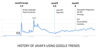 HISTORY OF JAVAFX USING GOOGLE TRENDS
JavaFX Script
1.0
F3
1.3
JavaFX
2.0
JavaFX
8
Classpath integration
3D	API
Printing
8.X
Accessibility,	
Controls...
Java	API
OpenJFX
Script	Language
Flash	Successor
 