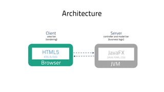 controller and model tier
(business logic)
Server
JavaFX
(JAVA, FXML, CSS)
JVM
Client
HTML5
(CSS, JS, SVG)
view tier
(rendering)
Browser
Architecture
 