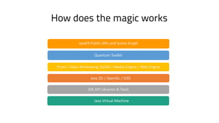 Java	Virtual	Machine
JDK	API	Libraries	&	Tools
Java	2D	/	OpenGL	/	D3D
Prism	/	Glass	Windowing	Toolkit	/	Media	Engine	/	Web	Engine
Quantum	Toolkit
JavaFX	Public	APIs	and	Scene	Graph
How does the magic works
 