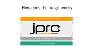Java	Virtual	Machine
JDK	API	Libraries	&	Tools
Java	2D	/	OpenGL	/	D3D
Prism	/	Glass	Windowing	Toolkit	/	Media	Engine	/	Web	Engine
Quantum	Toolkit
JavaFX	Public	APIs	and	Scene	Graph
How does the magic works
 