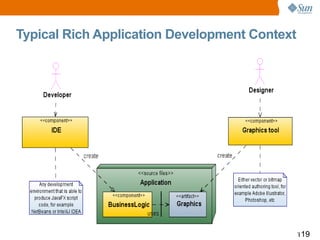 Typical Rich Application Development Context 