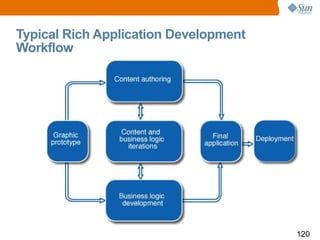 Typical Rich Application Development Workflow 