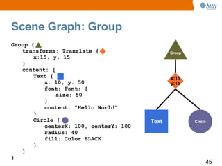 Scene Graph: Group  Group { transforms: Translate { x:15, y, 15 } content: [ Text { x: 10, y: 50 font: Font: { size: 50 } content: “Hello World” } Circle { centerX: 100, centerY: 100 radius: 40 fill: Color.BLACK } ] } Group Circle Text x:15 y:15 