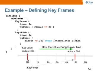 Example – Defining Key Frames
Timeline {
   keyFrames: [
       KeyFrame {
           time: 0s
           values: [ radius => 30 ]
         }
       KeyFrame {
           time: 5s
           values: [
               radius => 300 tween Interpolator.LINEAR
           ]
       }                   How the value changes over time
             Key value
   ]
}            radius = 30                      radius = 300



               0s      1s      2s     3s     4s      5s      6s

                Keyframes
                                                                  54
 