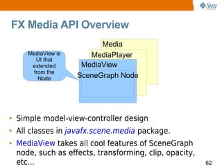 FX Media API Overview
                          Media
     MediaView is      MediaPlayer
       UI that
      extended       MediaView
      from the
        Node        SceneGraph Node




• Simple model-view-controller design
• All classes in javafx.scene.media package.
• MediaView takes all cool features of SceneGraph
  node, such as effects, transforming, clip, opacity,
  etc...                                                62
 