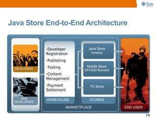 Java Store End-to-End Architecture


               •Developer           Java Store
               Registration          Desktop

               •Publishing
               •Testing            Mobile Store
  DEVELOPERS
                                  SP/OEM Branded
               •Content
               Management
               •Payment              TV Store
               Settlement

    WEB        WAREHOUSE            STORES
 DEVELOPERS
                          MARKETPLACE              END USER

                                                              74
 