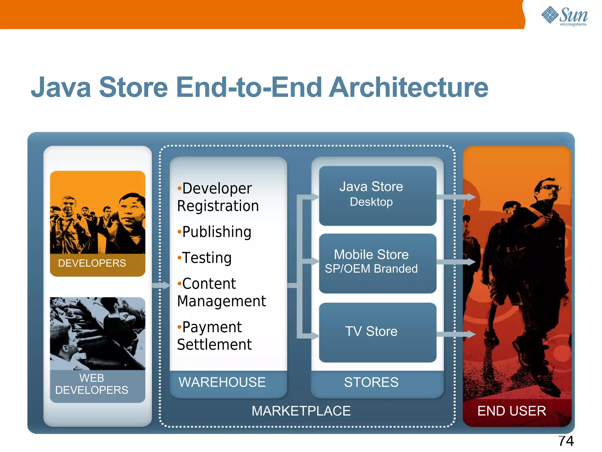 Java Store End-to-End Architecture


               •Developer           Java Store
               Registration          Desktop

               •Publishing
               •Testing            Mobile Store
  DEVELOPERS
                                  SP/OEM Branded
               •Content
               Management
               •Payment              TV Store
               Settlement

    WEB        WAREHOUSE            STORES
 DEVELOPERS
                          MARKETPLACE              END USER

                                                              74
 