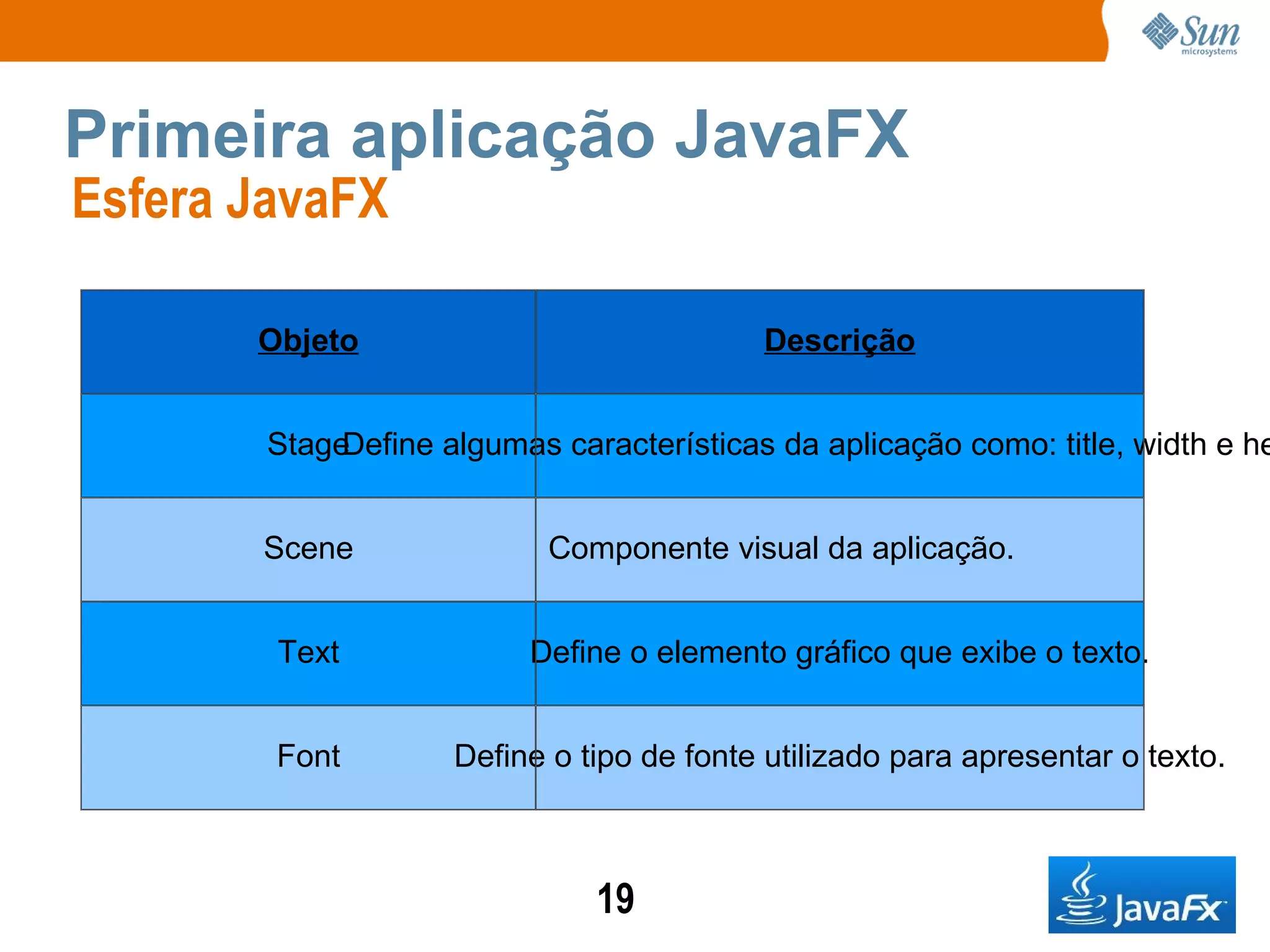 Primeira aplicação JavaFX Esfera JavaFX  Objeto Descrição Stage Define algumas características da aplicação como: title, width e height. Scene Componente visual da aplicação. Text Define o elemento gráfico que exibe o texto. Font Define o tipo de fonte utilizado para apresentar o texto. 