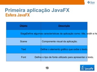 Primeira aplicação JavaFX Esfera JavaFX  Objeto Descrição Stage Define algumas características da aplicação como: title, width e height. Scene Componente visual da aplicação. Text Define o elemento gráfico que exibe o texto. Font Define o tipo de fonte utilizado para apresentar o texto. 