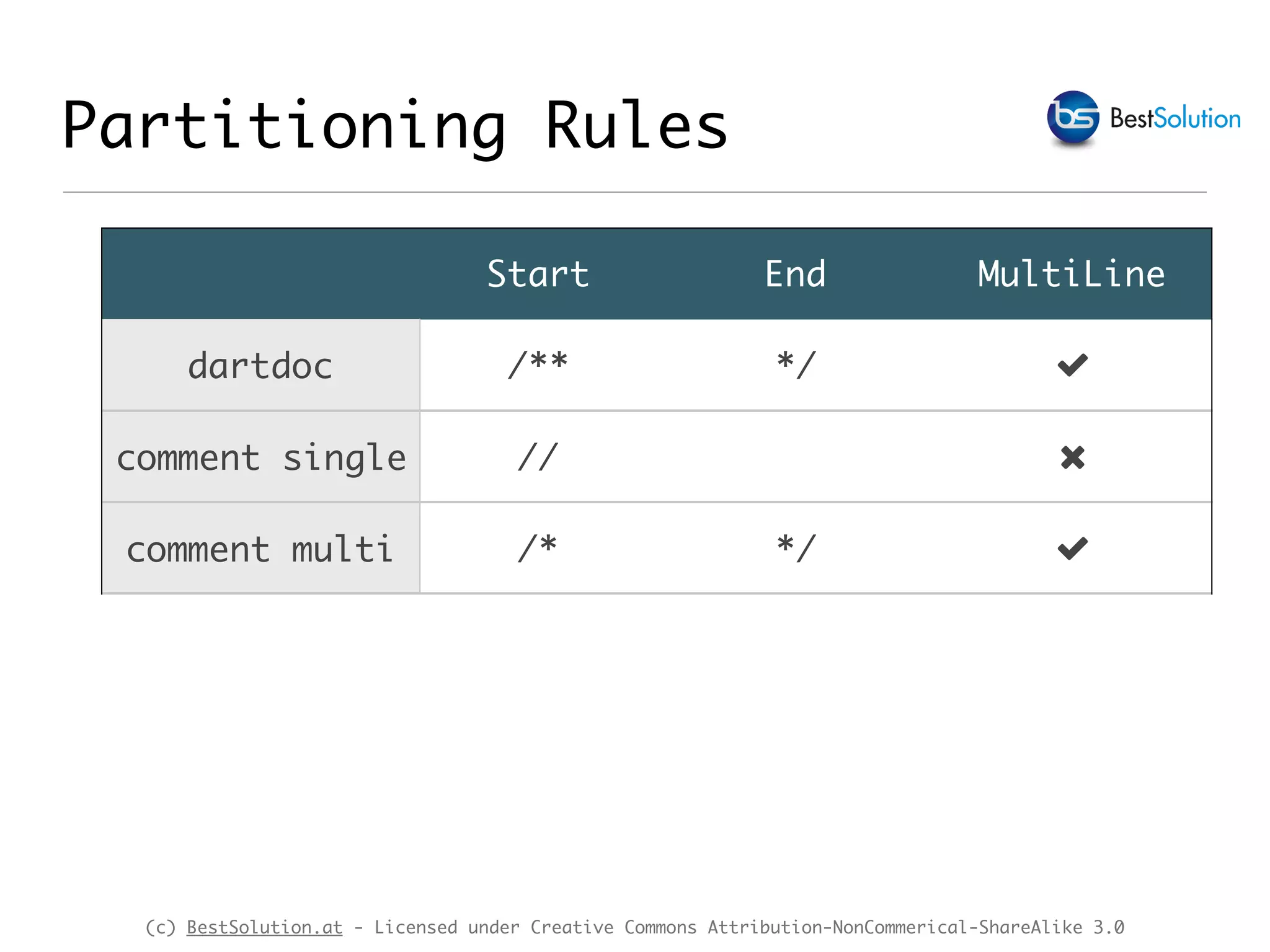 (c) BestSolution.at - Licensed under Creative Commons Attribution-NonCommerical-ShareAlike 3.0 Partitioning Rules Start End MultiLine dartdoc /** */ ! comment single // " comment multi /* */ ! 