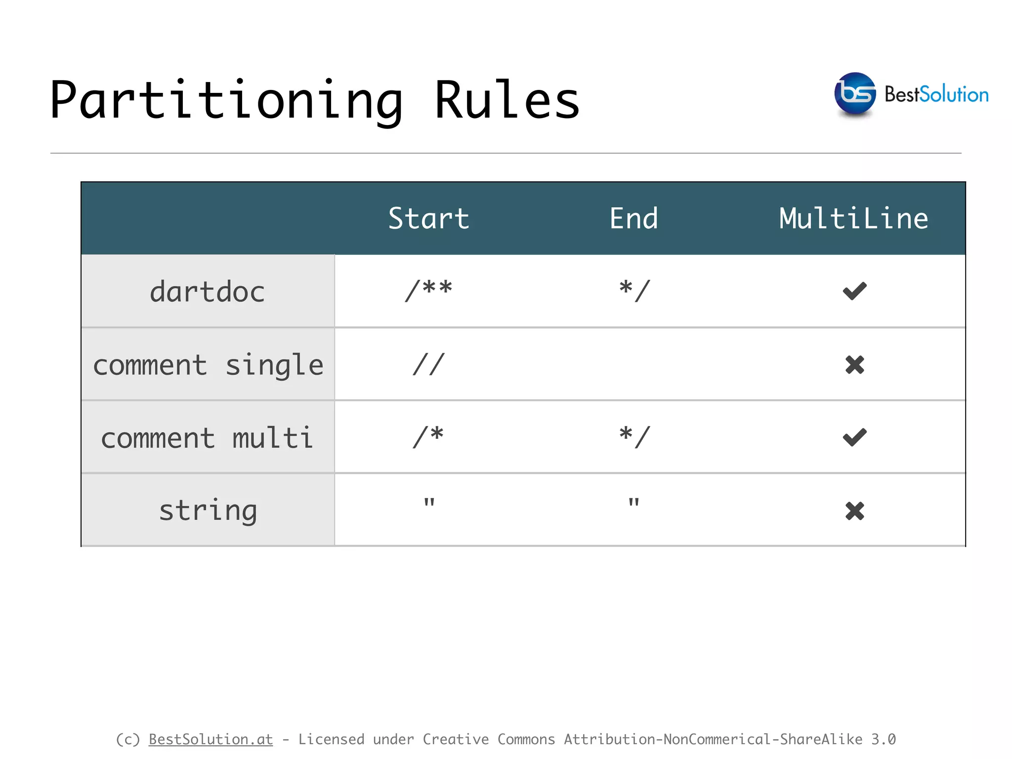 (c) BestSolution.at - Licensed under Creative Commons Attribution-NonCommerical-ShareAlike 3.0 Partitioning Rules Start End MultiLine dartdoc /** */ ! comment single // " comment multi /* */ ! string " " " 