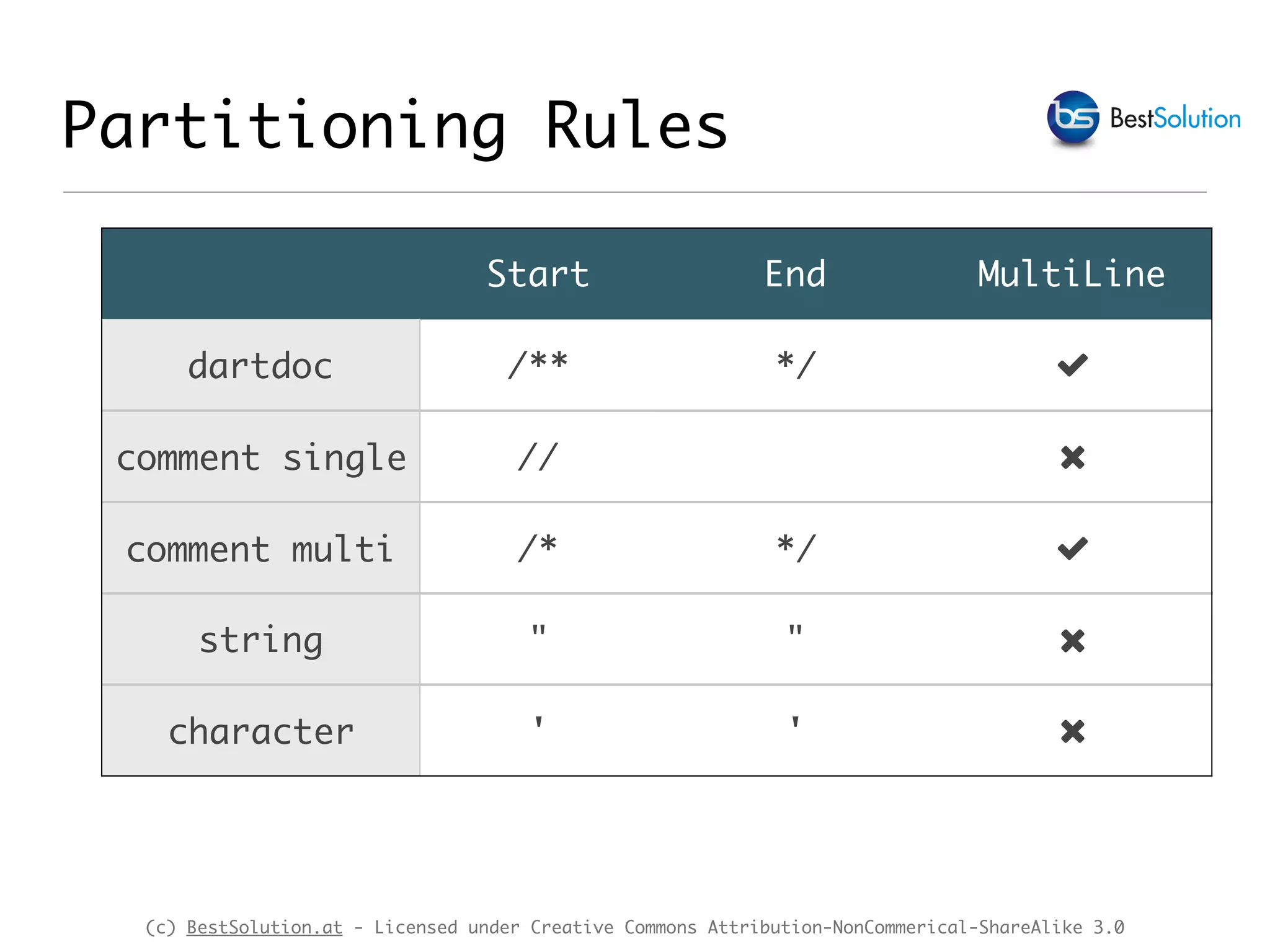 (c) BestSolution.at - Licensed under Creative Commons Attribution-NonCommerical-ShareAlike 3.0 Partitioning Rules Start End MultiLine dartdoc /** */ ! comment single // " comment multi /* */ ! string " " " character ' ' " 