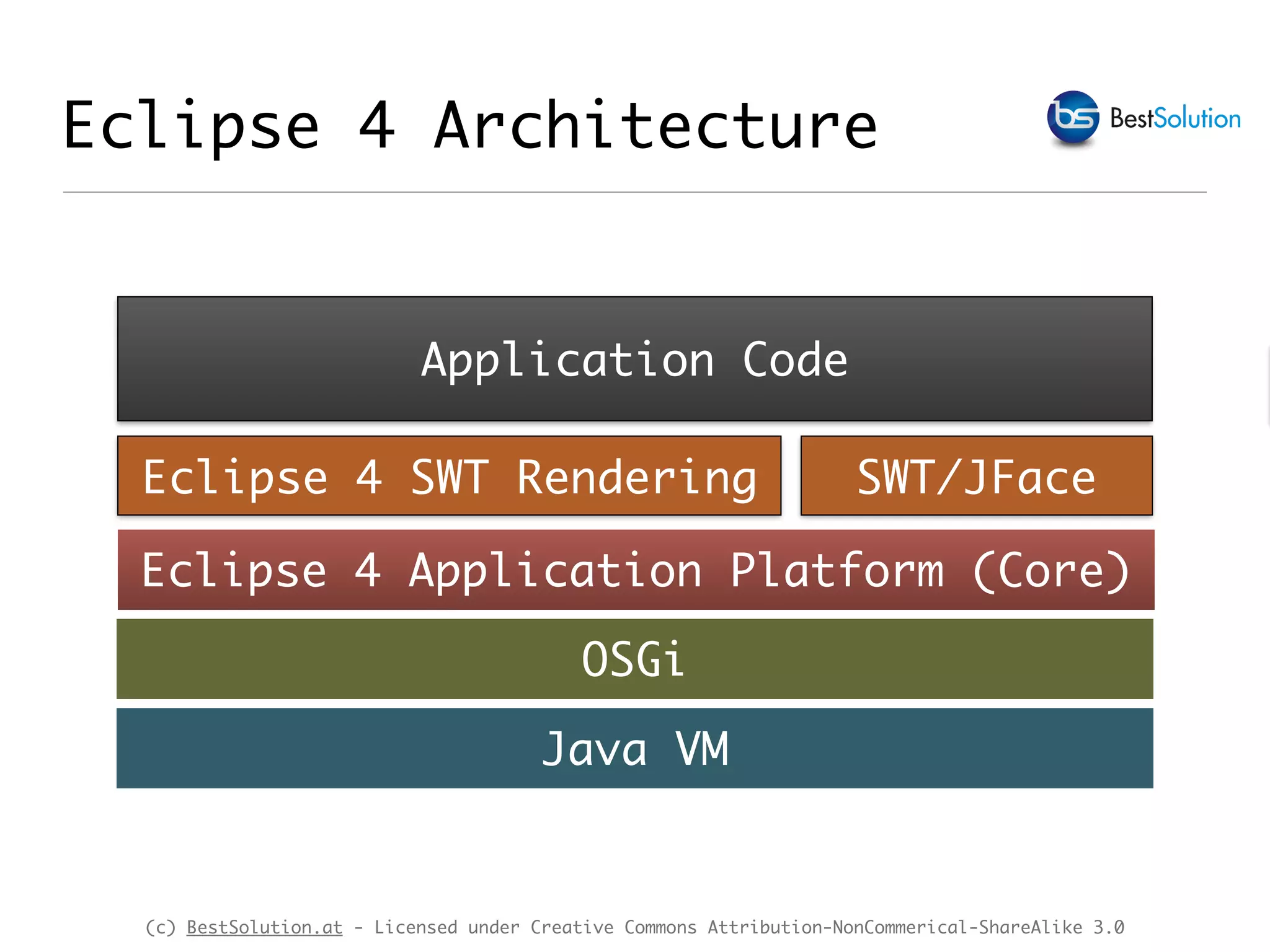 (c) BestSolution.at - Licensed under Creative Commons Attribution-NonCommerical-ShareAlike 3.0 Eclipse 4 Architecture Java VM OSGi Eclipse 4 Application Platform (Core) Eclipse 4 SWT Rendering SWT/JFace Application Code 