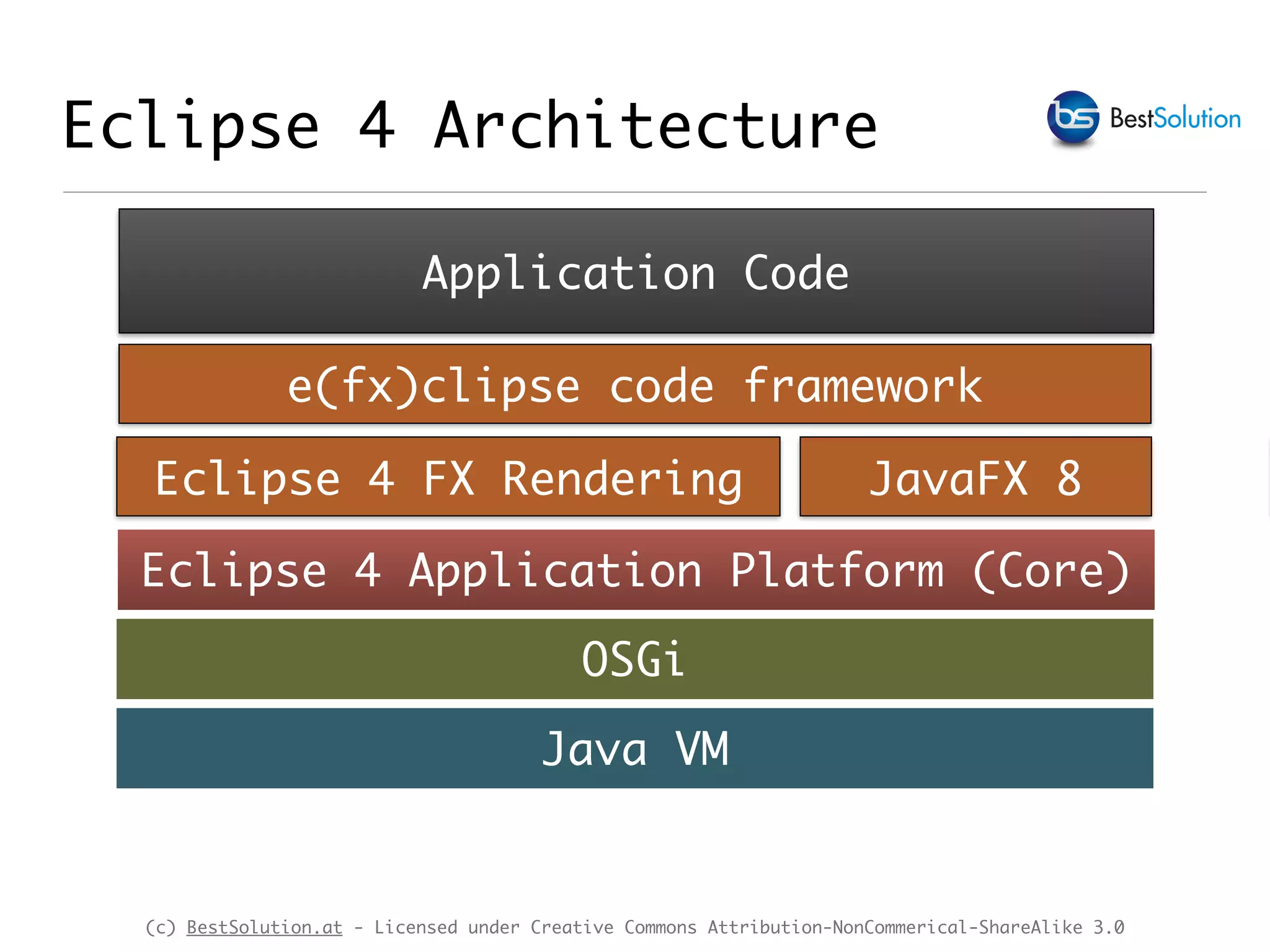 (c) BestSolution.at - Licensed under Creative Commons Attribution-NonCommerical-ShareAlike 3.0 Eclipse 4 Architecture Java VM OSGi Eclipse 4 Application Platform (Core) Application Code Eclipse 4 FX Rendering JavaFX 8 e(fx)clipse code framework 