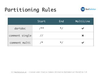 (c) BestSolution.at - Licensed under Creative Commons Attribution-NonCommerical-ShareAlike 3.0
Partitioning Rules
Start End MultiLine
dartdoc /** */ !
comment single // "
comment multi /* */ !
 