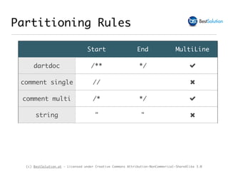 (c) BestSolution.at - Licensed under Creative Commons Attribution-NonCommerical-ShareAlike 3.0
Partitioning Rules
Start End MultiLine
dartdoc /** */ !
comment single // "
comment multi /* */ !
string " " "
 