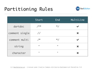 (c) BestSolution.at - Licensed under Creative Commons Attribution-NonCommerical-ShareAlike 3.0
Partitioning Rules
Start End MultiLine
dartdoc /** */ !
comment single // "
comment multi /* */ !
string " " "
character ' ' "
 