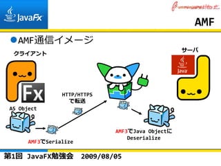 AMF
   AMF通信イメージ
                                                    サーバ
  クライアント




                 HTTP/HTTPS
                   で転送
 AS Object



                                AMF3でJava Objectに
                                    Deserialize
       AMF3でSerialize

第1回 JavaFX勉強会           2009/08/05
 