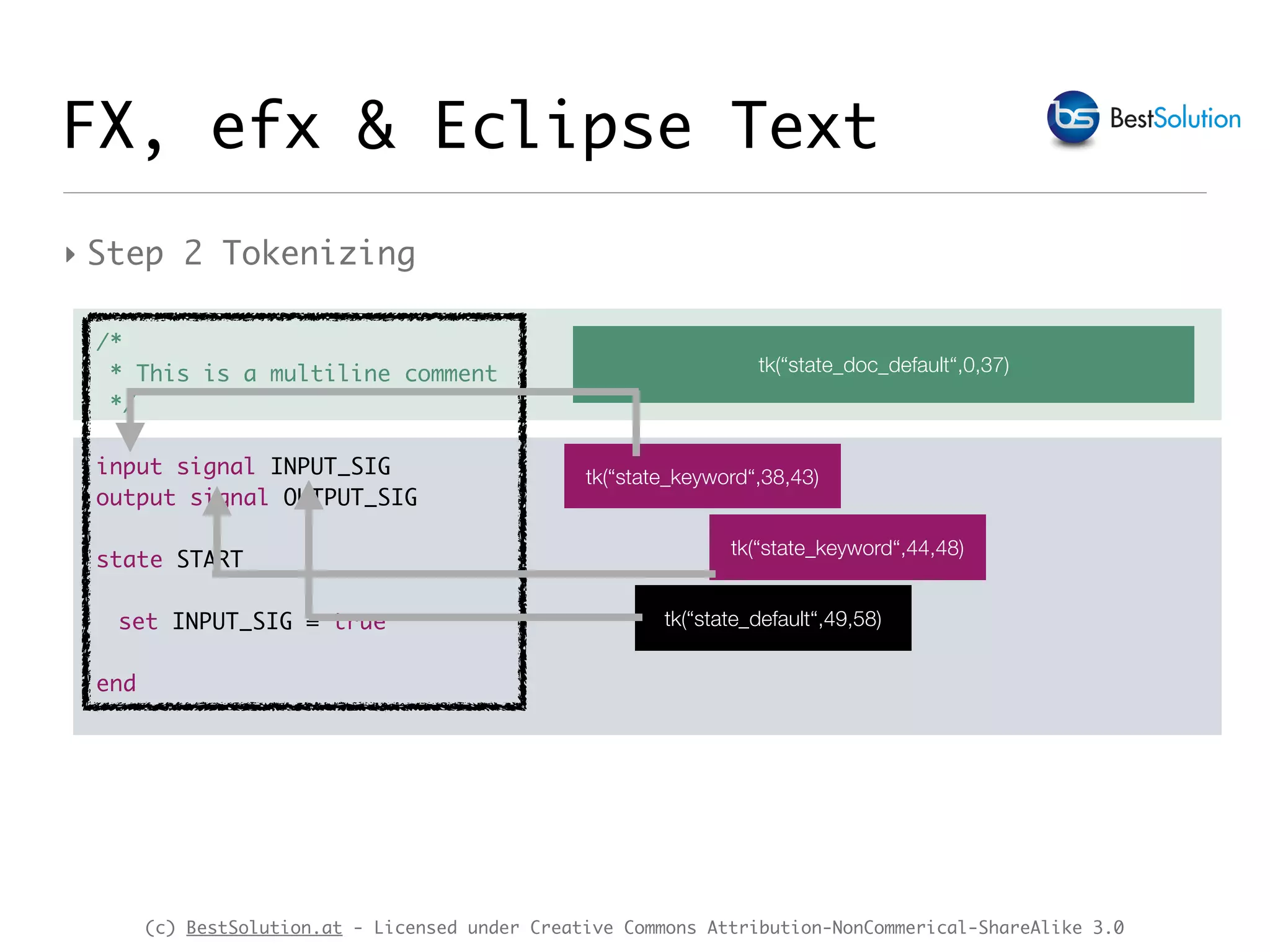 (c) BestSolution.at - Licensed under Creative Commons Attribution-NonCommerical-ShareAlike 3.0
FX, efx & Eclipse Text
‣ Step 2 Tokenizing
/*
* This is a multiline comment
*/
input signal INPUT_SIG
output signal OUTPUT_SIG
state START
set INPUT_SIG = true
end
tk(“state_doc_default“,0,37)
tk(“state_keyword“,38,43)
tk(“state_keyword“,44,48)
tk(“state_default“,49,58)
 