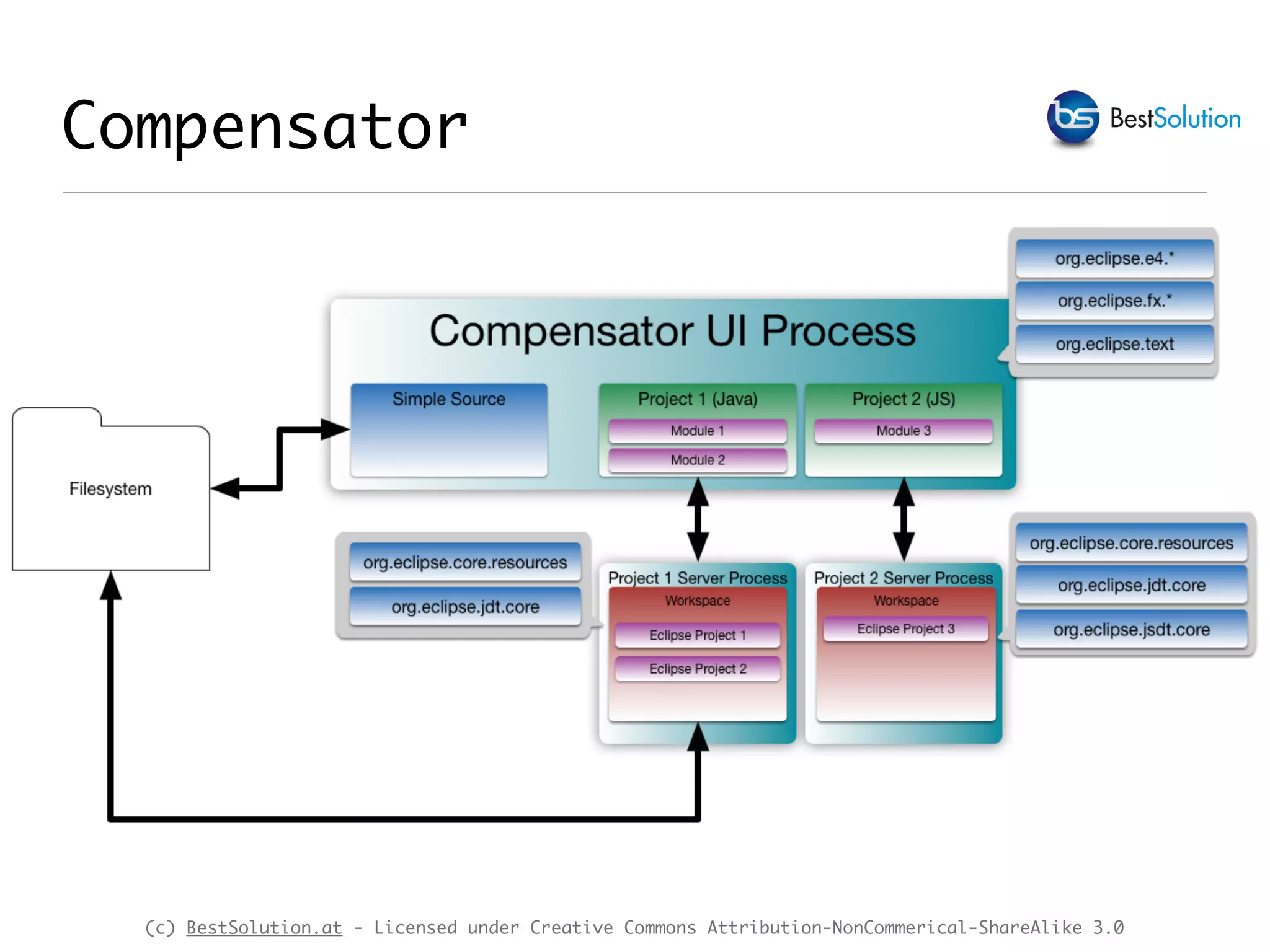 (c) BestSolution.at - Licensed under Creative Commons Attribution-NonCommerical-ShareAlike 3.0
Compensator
 