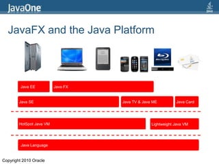 JavaFX and the Java Platform Java LanguageJava EEHotSpot Java VMLightweight Java VMJava SEJava TV & Java MEJava CardJava FXAPIsCopyright 2010 Oracle