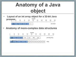 Anatomy of a Java
object
• Layout of an int array object for a 32-bit Java
process
• Anatomy of more-complex data structures
 