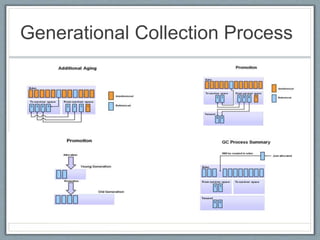 Generational Collection Process
 