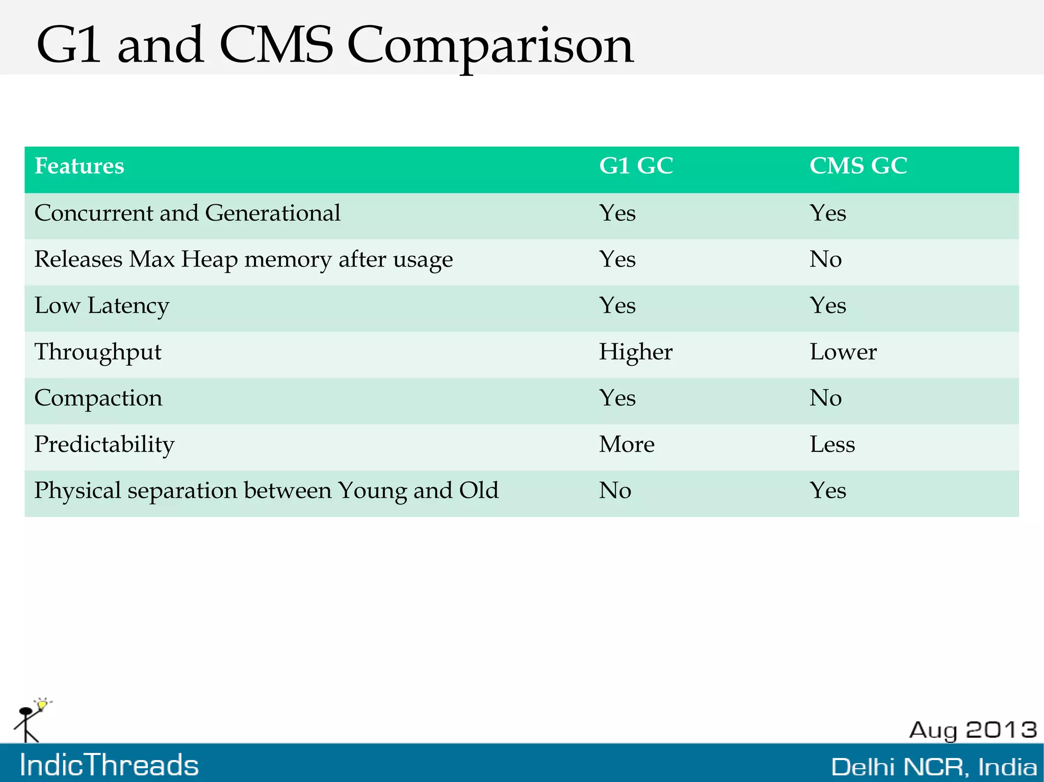 G1 and CMS Comparison Features G1 GC CMS GC Concurrent and Generational Yes Yes Releases Max Heap memory after usage Yes No Low Latency Yes Yes Throughput Higher Lower Compaction Yes No Predictability More Less Physical separation between Young and Old No Yes 