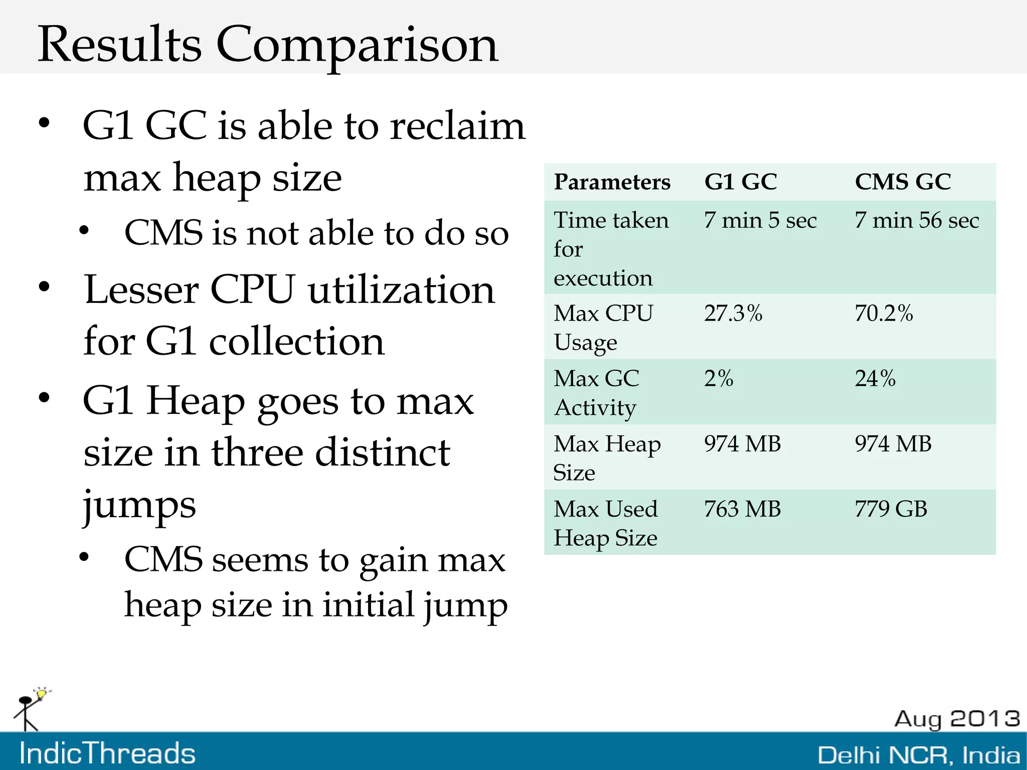 Results Comparison • G1 GC is able to reclaim max heap size • CMS is not able to do so • Lesser CPU utilization for G1 collection • G1 Heap goes to max size in three distinct jumps • CMS seems to gain max heap size in initial jump Parameters G1 GC CMS GC Time taken for execution 7 min 5 sec 7 min 56 sec Max CPU Usage 27.3% 70.2% Max GC Activity 2% 24% Max Heap Size 974 MB 974 MB Max Used Heap Size 763 MB 779 GB 