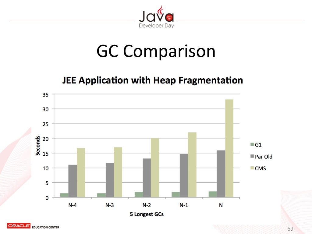 淺談 Java GC 原理、調教和 新發展