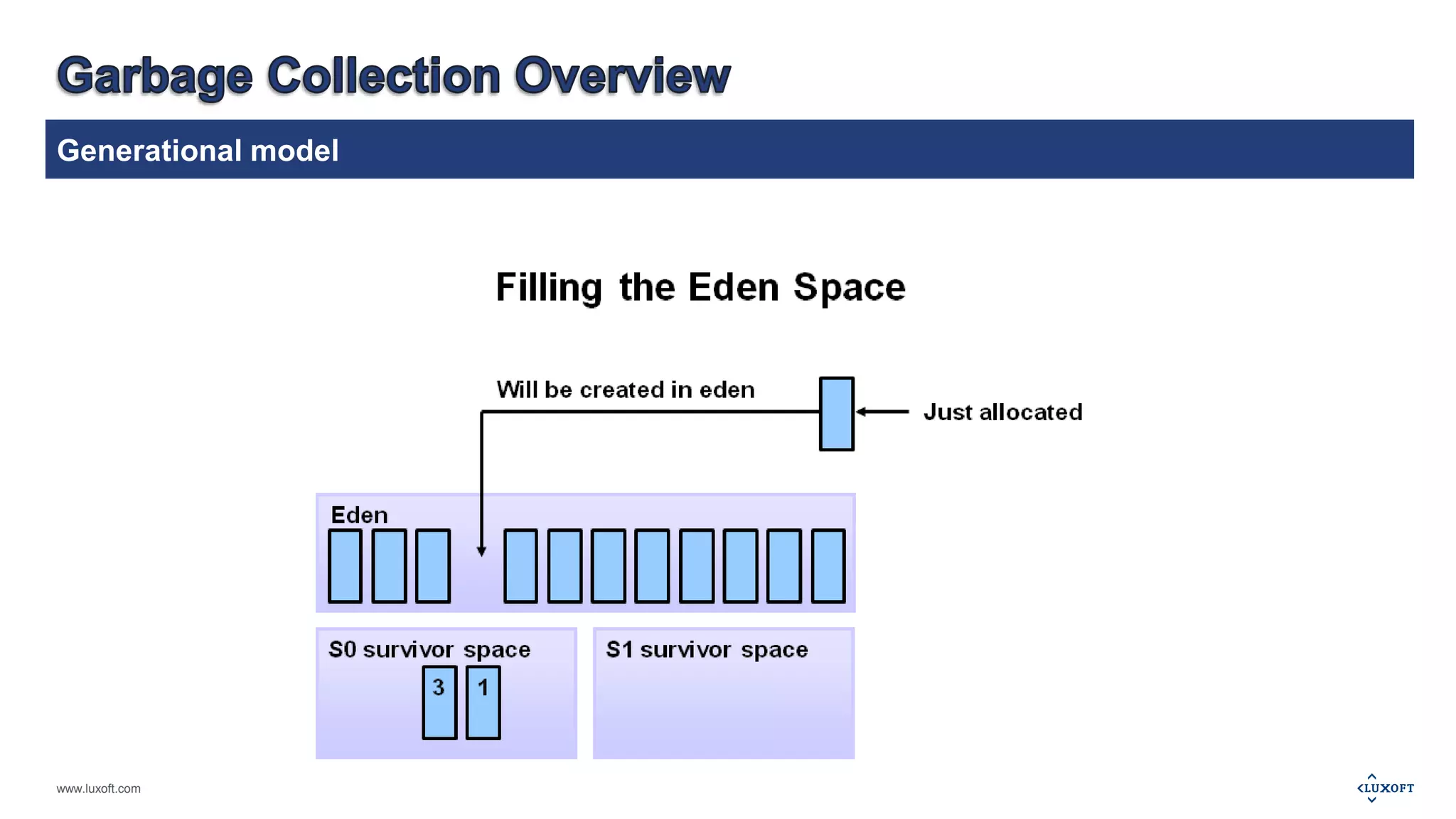 Generational model 
www.luxoft.com 
 