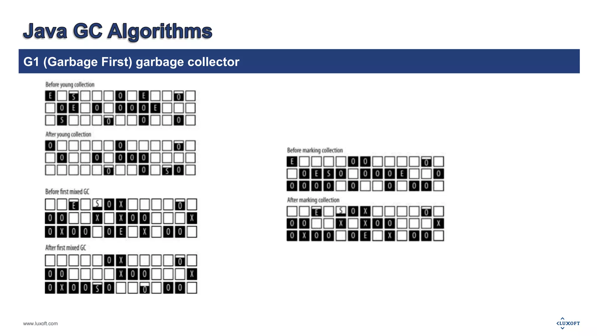 G1 (Garbage First) garbage collector 
www.luxoft.com 
 