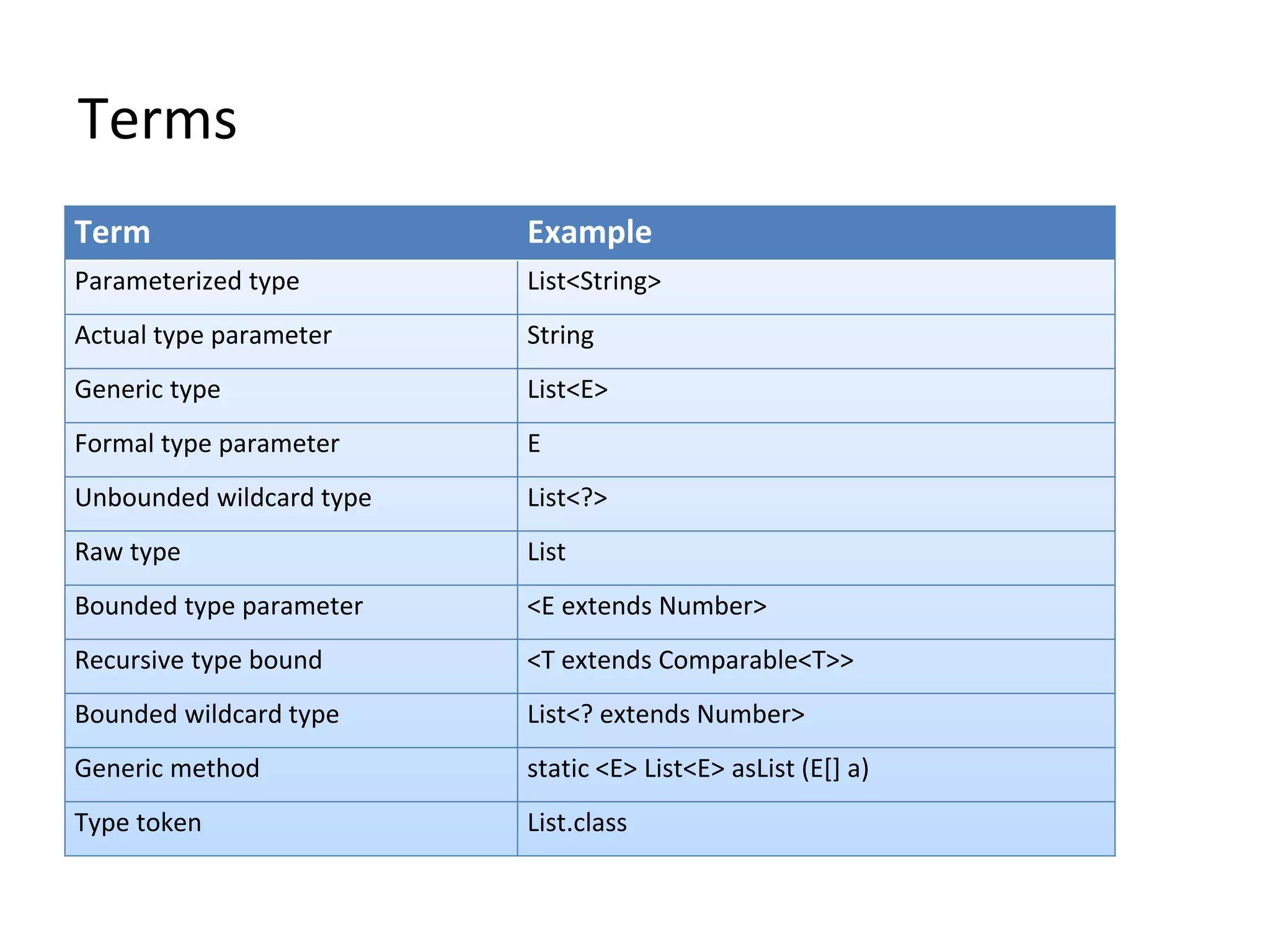 Terms
Term Example
Parameterized type List<String>
Actual type parameter String
Generic type List<E>
Formal type parameter E
Unbounded wildcard type List<?>
Raw type List
Bounded type parameter <E extends Number>
Recursive type bound <T extends Comparable<T>>
Bounded wildcard type List<? extends Number>
Generic method static <E> List<E> asList (E[] a)
Type token List.class
 