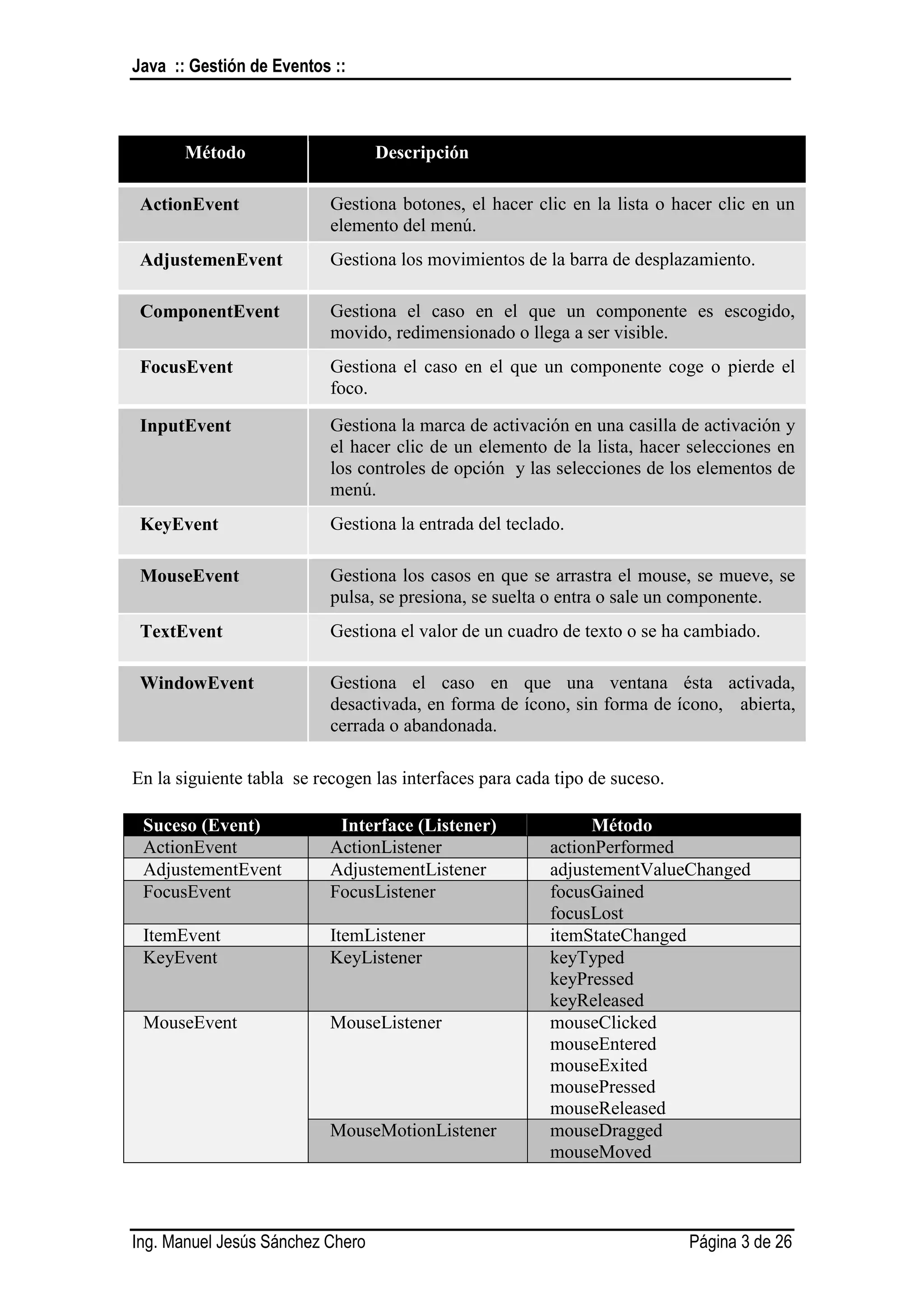 Java :: Gestión de Eventos ::



       Método                     Descripción

 ActionEvent               Gestiona botones, el hacer clic en la lista o hacer clic en un
                           elemento del menú.
 AdjustemenEvent           Gestiona los movimientos de la barra de desplazamiento.

 ComponentEvent            Gestiona el caso en el que un componente es escogido,
                           movido, redimensionado o llega a ser visible.
 FocusEvent                Gestiona el caso en el que un componente coge o pierde el
                           foco.

 InputEvent                Gestiona la marca de activación en una casilla de activación y
                           el hacer clic de un elemento de la lista, hacer selecciones en
                           los controles de opción y las selecciones de los elementos de
                           menú.
 KeyEvent                  Gestiona la entrada del teclado.

 MouseEvent                Gestiona los casos en que se arrastra el mouse, se mueve, se
                           pulsa, se presiona, se suelta o entra o sale un componente.
 TextEvent                 Gestiona el valor de un cuadro de texto o se ha cambiado.

 WindowEvent               Gestiona el caso en que una ventana ésta activada,
                           desactivada, en forma de ícono, sin forma de ícono, abierta,
                           cerrada o abandonada.

En la siguiente tabla se recogen las interfaces para cada tipo de suceso.

 Suceso (Event)             Interface (Listener)               Método
 ActionEvent               ActionListener                actionPerformed
 AdjustementEvent          AdjustementListener           adjustementValueChanged
 FocusEvent                FocusListener                 focusGained
                                                         focusLost
 ItemEvent                 ItemListener                  itemStateChanged
 KeyEvent                  KeyListener                   keyTyped
                                                         keyPressed
                                                         keyReleased
 MouseEvent                MouseListener                 mouseClicked
                                                         mouseEntered
                                                         mouseExited
                                                         mousePressed
                                                         mouseReleased
                           MouseMotionListener           mouseDragged
                                                         mouseMoved



Ing. Manuel Jesús Sánchez Chero                                             Página 3 de 26
 