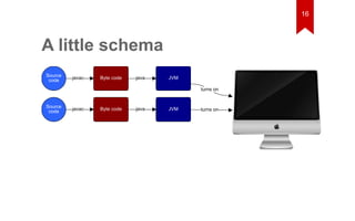 A little schema 
Source 
code 
Source 
code 
Byte code JVM 
Byte code JVM 
turns on 
turns on 
java 
java 
javac 
javac 
16 
 
