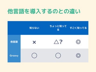 他言語を導入するのとの違い
知らない
ちょっと知って
る
すごく知ってる
他言語
× △? ◎
Groovy ◯ ◯ ◎
 