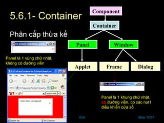 GUI Slide 13/57
5.6.1- Container
Component
Container
Panel Window
Applet Frame Dialog
Phân cấp thừa kế
Panel là 1 vùng chữ nhật,
không có đường viền
Panel là 1 khung chữ nhật,
có đường viền, có các nut1
điều khiển cửa sổ
 